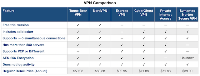 VPN Comparison Chart. Note that prices vary frequently.