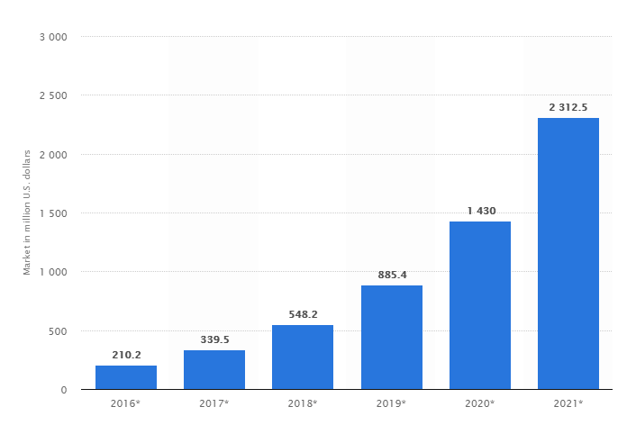 Custom software development market