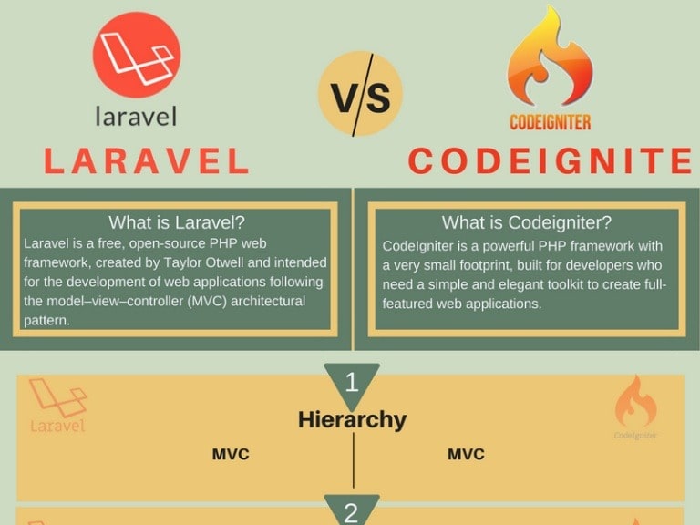 codeigniter vs laravel