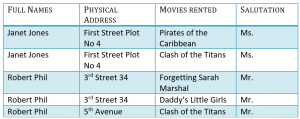 database normalization