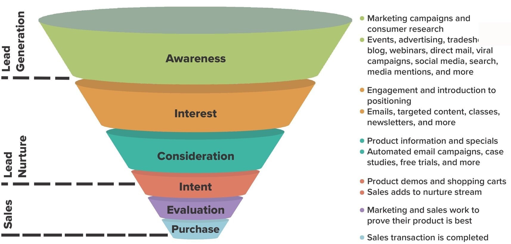 How Marketing Funnel Works Complete Guide Techolac