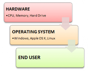 Operating System