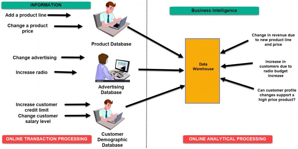 What Is Business Intelligence? Complete Definition With Example Techolac