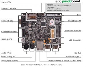 PandaBoard