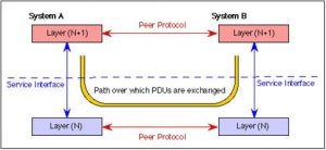 Service Access Points (Sealed And Secure Open)