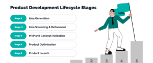 Product Development Lifecycle