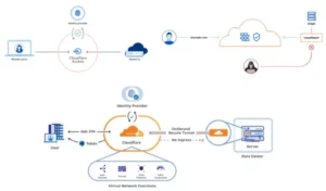 Cloudflare Tunnel